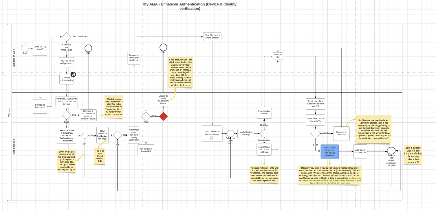 Service blueprint — every state and transition