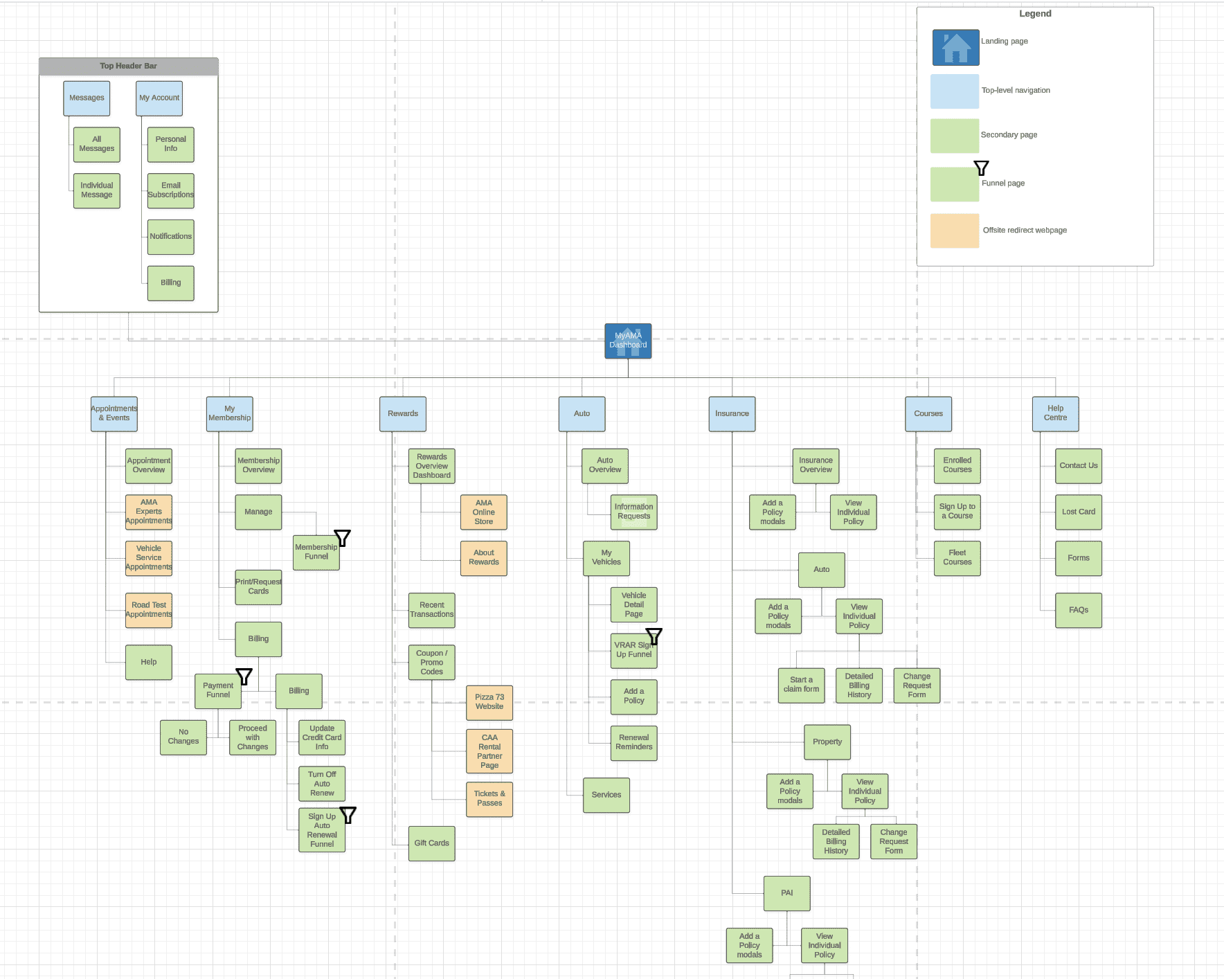 Information architecture map